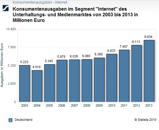 Konsumentenausgaben im Segment "Internet" - 2003 bis 2013